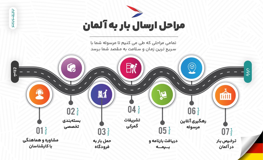 مراحل فریت بار به آلمان