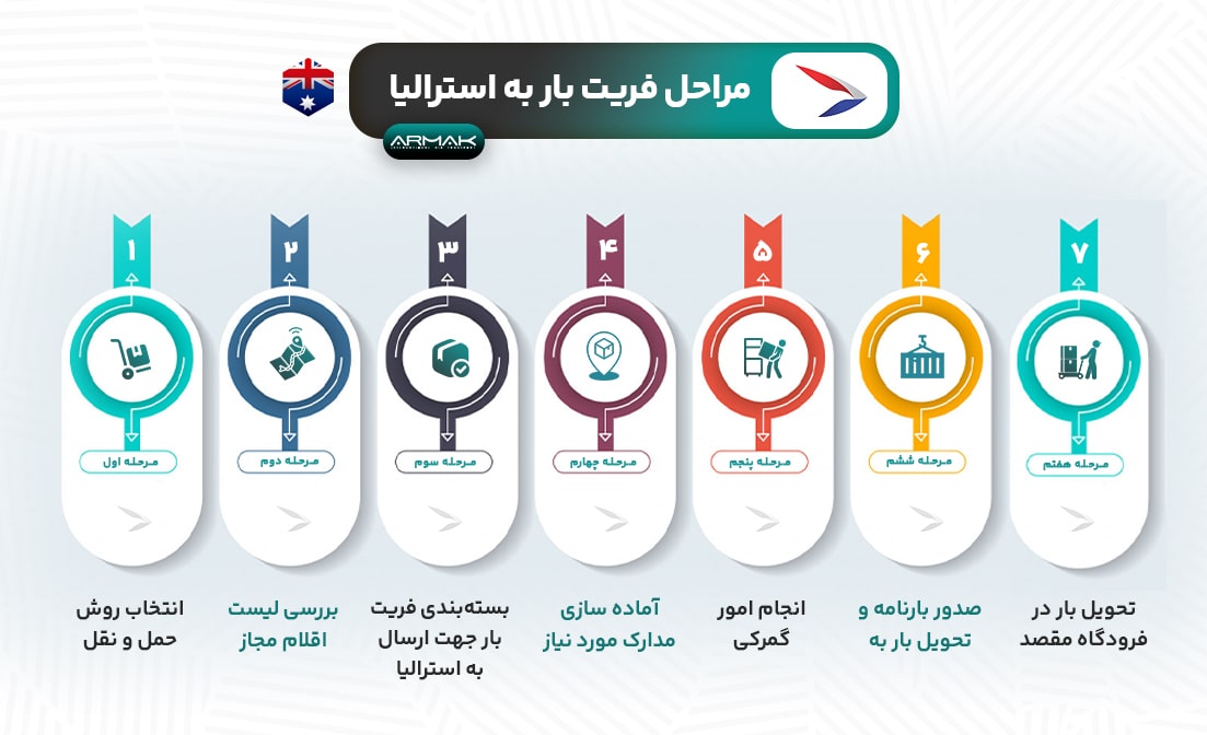 مراحل فریت بار به استرالیا