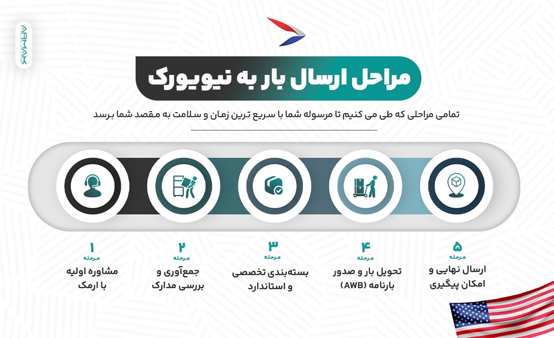 مراحل فریت بار به نیویورک
